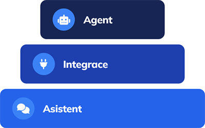 Pyramida využití umělé inteligence od asistenta přes integraci až po agenta